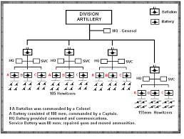 Us Infantry Divisions Organization Charts