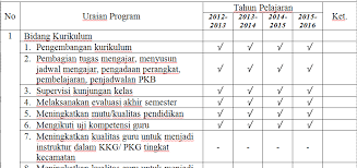 Berikut yang dapat kita bagikan terkait contoh program kerja tahunan kepala sekolah dasar. Rencana Kerja Kepala Sekolah Lvbaldcircle