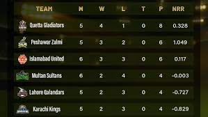 Pos team p w l d t nr bp points nrr; Psl 2019 Points Table Khilari