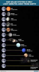 Here S How Ridiculously Fast We Could Visit Everything In The Solar System If We Traveled At The Speed Of Light Space Facts Space And Astronomy Astronomy Facts