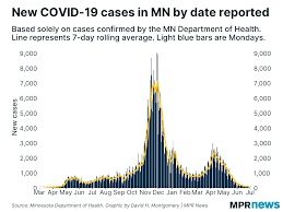 June 29 Update On Covid 19 In Mn No New Deaths Cases Remain Low Mpr News
