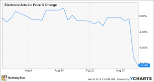 why electronic arts stock fell 11 9 in august the motley fool