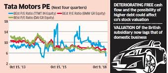 Tata Motors Share Price Global Headwinds Take A Toll On