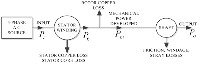 Power Flow Diagram Of 3 Phase Induction Motor Download