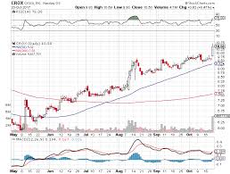 Short Term Up Trend Buy Signal For Stock Symbol Crox As Of