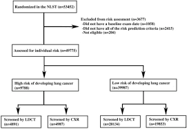 If you do not have health insurance, you can still get medical care. The Cost Effectiveness Of High Risk Lung Cancer Screening And Drivers Of Program Efficiency Journal Of Thoracic Oncology