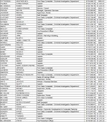 1 its colloquial name refers to the goal of illuminating government expenditures. Blackburnnews Com 2015 City Sunshine List Released Gallery