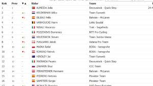 Consulta la clasificación general actualizada del giro de italia 2021. Etapa 7 Clasificaciones Del Dia Y Asi Queda La General Del Giro As Com