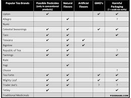 Do You Know Whats Really In Your Tea