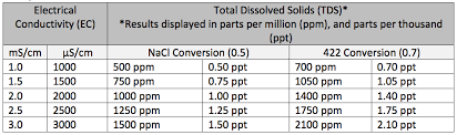 Water Ppm Chart Tds Related Keywords Suggestions Water