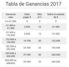 Te facilitamos una calculadora y además te enseñamos cómo hacerlo por tu cuenta. Tabla Impuesto A Las Ganancias 2017 Enterate Si Tenes Que Pagar Igdigital