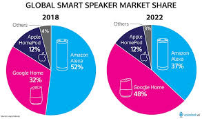 Google Home Assistant Stats Voicebot Ai