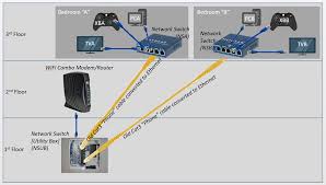 It shows the components of the circuit as simplified shapes, and the capability and signal links amongst the devices. How To Properly Daisy Chain Network Switches Super User