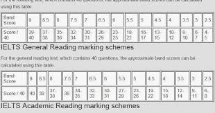 Ielts4all Ielts Score Calculator For Reading And Listening