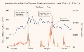 Bitcoin fell almost 22 percent on wednesday, while ethereum sank 40 percent and dogecoin lost 45 percent. Plus Token Guide The Scam That Brought Cryptocurrency Prices Down Asia Crypto Today