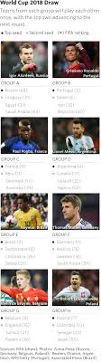 In World Cup Draw, Favorites Dodge 'Group Of Death' - WSJ