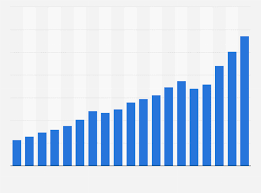 With a net worth of $118.8 billion as of nov. Microsoft Revenue 2002 2019 Statista