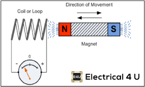 Electromagnetic induction.faraday discovered that a voltage would be generated across a length of wire if that wire was exposed to a perpendicular magnetic field flux of changing intensity. Faraday S Laws Of Electromagnetic Induction First Second Law Electrical4u