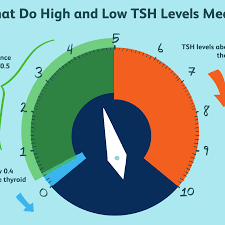 Thyroid cancer is associated with thyroid enlargement. High And Low Tsh Levels Meanings And Variations