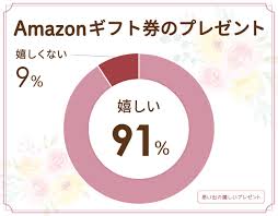 amazonギフト券(カード)のプレゼントは嬉しくない？誕生日プレゼントにはどう？