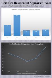 Certified Residential Appraiser Exam Passing Rate Residential Exam Real Estate