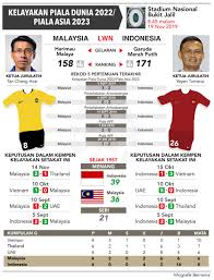 Ikuti piala dunia 2022 untuk skor secara langsung, keputusan akhir, jadual dan kedudukan! Bernama On Twitter Infografik Kelayakan Piala Dunia 2022 Piala Asia 2023 Malaysia Harimaumalaya Indonesia Garudamerahputih Kelayakanpialadunia2022 Kelayakanpialaasia2023 Https T Co Uqxisqdap9