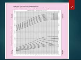 Growth Monitoring Screening And Survillence