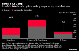 Bit.ly/3j29uso sign up for robinhood and get a free stock! Robinhood Options Trading Profits Stock Market Swings And Now New Scrutiny Bloomberg