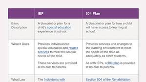 Iep Vs 504 Plan Whats The Difference