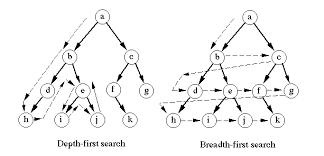 8 difference between dfs depth first search and bfs