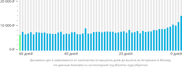 Как купить авиабилеты из Москвы в Астрахань по самым выгодным ценам