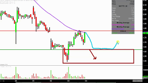 Namaste Technologies Inc Nxttf Stock Chart Technical Analysis For 10 03 18