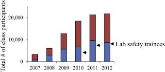 If a fire outbreak occurs, don't try to. A Research University S Rapid Response To A Fatal Chemistry Accident Safety Changes And Outcomes Sciencedirect