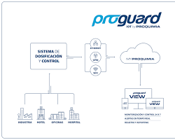 Image of Control de procesos utilizando IoT