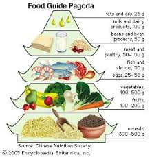 Let's see how many you've eaten before. Food Guide Pagoda Diet Britannica