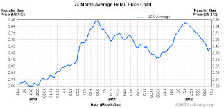 24 Month Gas Price Historical Price Charts Gasbuddy Com