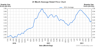 24 month gas price historical price charts gasbuddy com