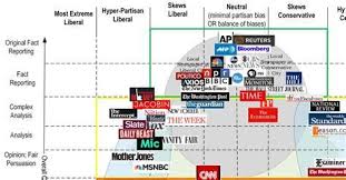 image result for media bias chart 2018 media bias chart