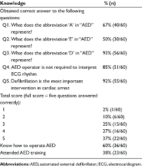 Learn more about heartstart automated external defibrillator. Respondents Knowledge In Defibrillation Download Table