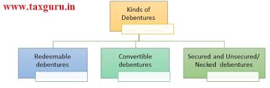 The listed company allots the shares or convertible securities to the qualified institutional buyer such as mutual. All About Debentures And Issue Process