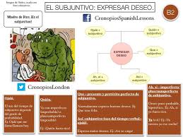 El Subjuntivo Espresar Deseo Spanish Teaching Resources Teaching Spanish Spanish Lessons