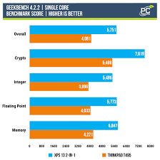 Find out which cpu has better. Ice Lake Benchmarks I7 1065g7 Vs Ryzen 7 3700u Pc Perspective