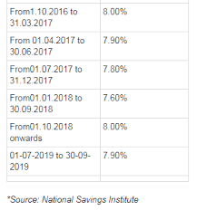 How to use the ppf calculator? Public Provident Fund 4 8 12 To 7 9 How Ppf Interest Rate Has Changed Since 1968 The Financial Express