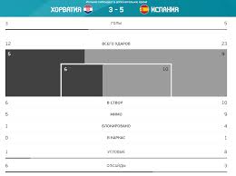 Хорватія та іспанія забили 8 голів за 120 хвилин, але перемогу святкувала команда луїса енріке. 33zjlh4p Ar16m