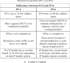 Both ipv4 and ipv6 are ip address schemes available to assign ip addresses to the computers connected to the network. Pdf A Comparative Review Of Internet Protocol Version 4 Ipv4 And Internet Protocol Version 6 Ipv6 Semantic Scholar