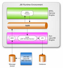 For deploying java applications on servers. Using The Java Ee Service Engine In A Project Using The Java Ee Service Engine In A Project