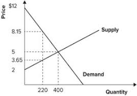 Equilibrium price means a balanced price of goods, where the price favors both the producer and the consumer. Quiz Refer To The Graph Shown
