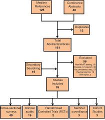 Systematic Review Of Chlamydia Prevalence In Australian