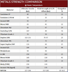 Fastener Ultimate Tensile Strength Vs Yield Strength Which