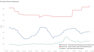 Phosphates Prices Up On Good Demand Tight Supply And Higher